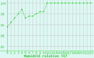 Courbe de l'humidit relative pour Pontevedra