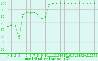Courbe de l'humidit relative pour Brocken