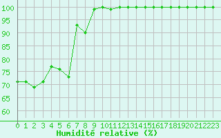 Courbe de l'humidit relative pour Saentis (Sw)