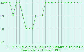 Courbe de l'humidit relative pour Essen
