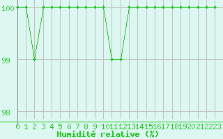 Courbe de l'humidit relative pour Lauwersoog Aws