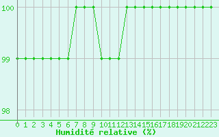 Courbe de l'humidit relative pour Cairngorm