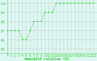 Courbe de l'humidit relative pour Ranua lentokentt
