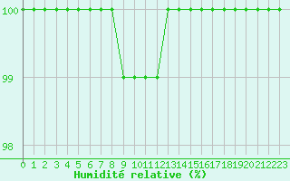 Courbe de l'humidit relative pour Beitem (Be)
