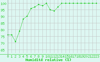 Courbe de l'humidit relative pour Moleson (Sw)