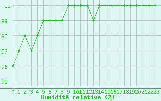 Courbe de l'humidit relative pour Metz-Nancy-Lorraine (57)