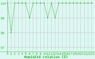 Courbe de l'humidit relative pour Kotka Haapasaari