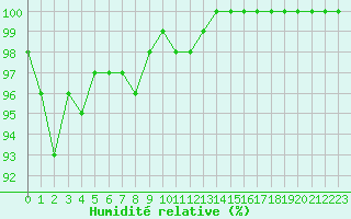 Courbe de l'humidit relative pour Montauban (82)