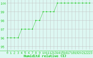 Courbe de l'humidit relative pour Laval (53)