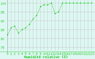 Courbe de l'humidit relative pour Kittila Laukukero