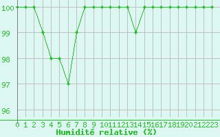 Courbe de l'humidit relative pour Epinal (88)