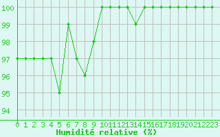 Courbe de l'humidit relative pour Saint-Quentin (02)