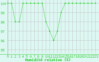 Courbe de l'humidit relative pour Lorient (56)