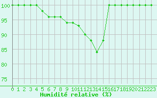 Courbe de l'humidit relative pour Bischofszell