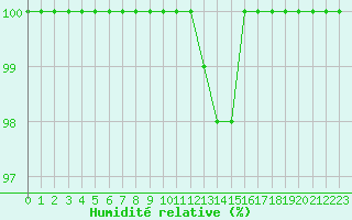 Courbe de l'humidit relative pour Humain (Be)