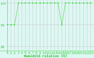 Courbe de l'humidit relative pour Dourbes (Be)
