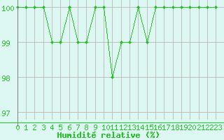 Courbe de l'humidit relative pour Beitem (Be)