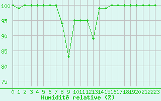 Courbe de l'humidit relative pour le bateau ZQSD5