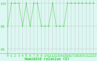 Courbe de l'humidit relative pour Luedenscheid