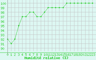 Courbe de l'humidit relative pour Kauhajoki Kuja-kokko