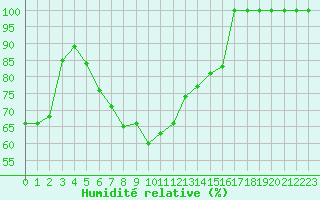 Courbe de l'humidit relative pour Kuusamo Rukatunturi