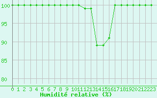 Courbe de l'humidit relative pour Saint-Girons (09)