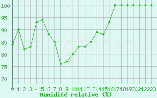 Courbe de l'humidit relative pour Verona Boscomantico