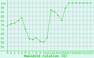 Courbe de l'humidit relative pour Strbske Pleso