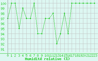 Courbe de l'humidit relative pour Leibstadt