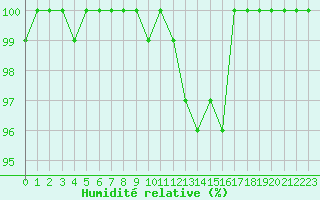 Courbe de l'humidit relative pour Neuhutten-Spessart