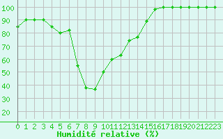 Courbe de l'humidit relative pour Catania / Sigonella