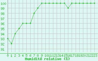 Courbe de l'humidit relative pour Paray-le-Monial - St-Yan (71)