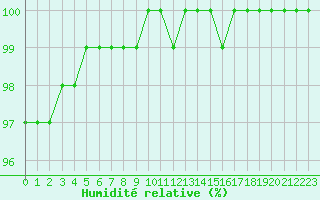 Courbe de l'humidit relative pour Pelkosenniemi Pyhatunturi