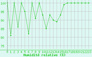 Courbe de l'humidit relative pour Chasseral (Sw)