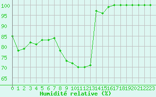 Courbe de l'humidit relative pour Lorient (56)