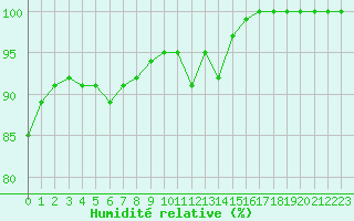 Courbe de l'humidit relative pour Marknesse Aws