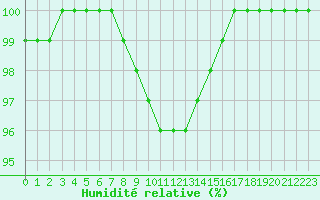 Courbe de l'humidit relative pour Avord (18)