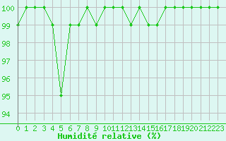 Courbe de l'humidit relative pour Pozega Uzicka