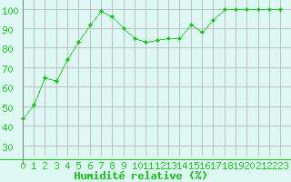 Courbe de l'humidit relative pour Feldberg-Schwarzwald (All)