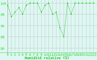 Courbe de l'humidit relative pour Feldberg-Schwarzwald (All)