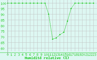 Courbe de l'humidit relative pour Brescia / Ghedi
