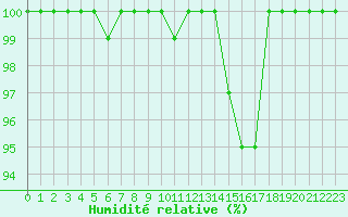 Courbe de l'humidit relative pour La Dle (Sw)