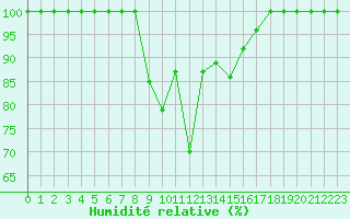 Courbe de l'humidit relative pour Sines / Montes Chaos