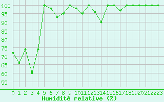 Courbe de l'humidit relative pour Einsiedeln