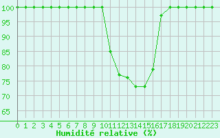 Courbe de l'humidit relative pour Tirschenreuth-Loderm