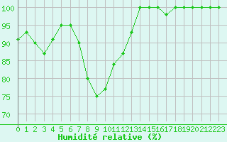 Courbe de l'humidit relative pour Piz Martegnas