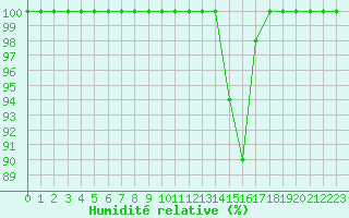Courbe de l'humidit relative pour Rodez (12)
