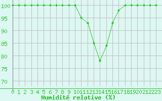Courbe de l'humidit relative pour Great Dun Fell