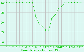 Courbe de l'humidit relative pour Mosstrand Ii