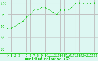 Courbe de l'humidit relative pour Melle (Be)